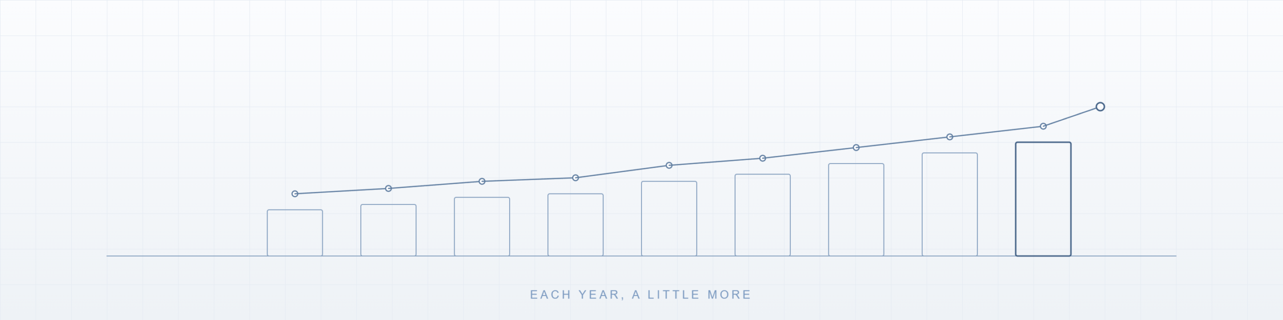 A line drawing of nine bars rising gently from left to right, joined by a line that continues upward past the last one, labelled each year, a little more.