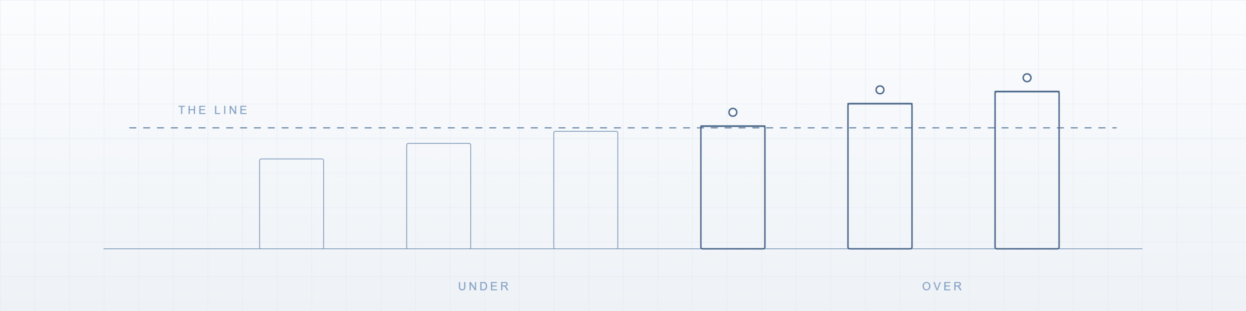 A line drawing of six bars of increasing height against a dashed horizontal line, the last three crossing above it, labelled under and over.