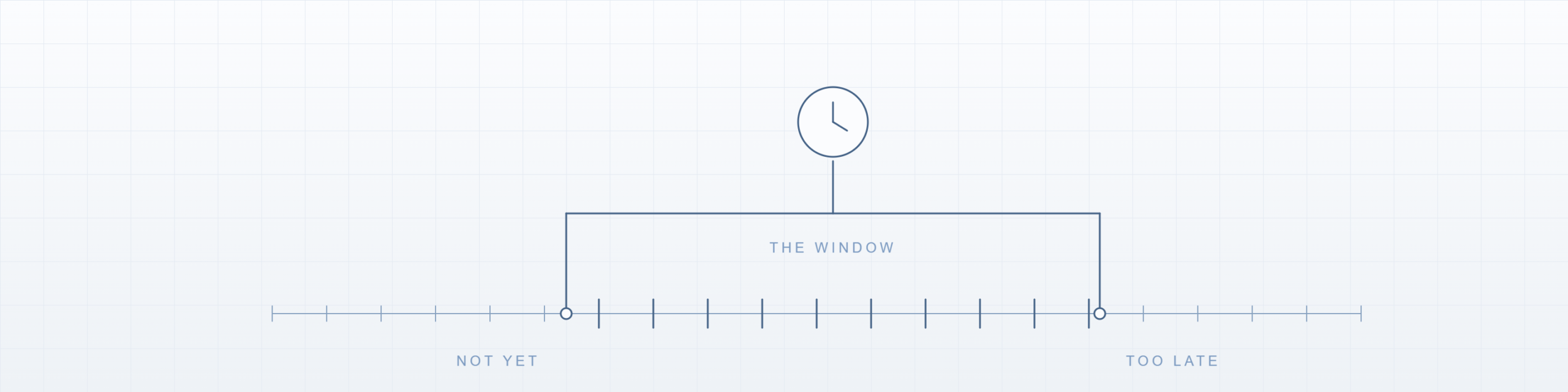 A line drawing of a timeline with a bracketed window in the middle and a clock above it, labelled not yet, the window, and too late.