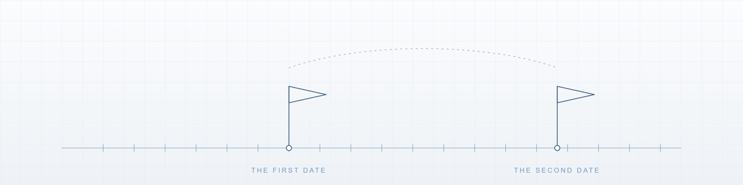 A line drawing of a timeline with two flags planted at different points and joined by a dotted arc, labelled the first date and the second date.