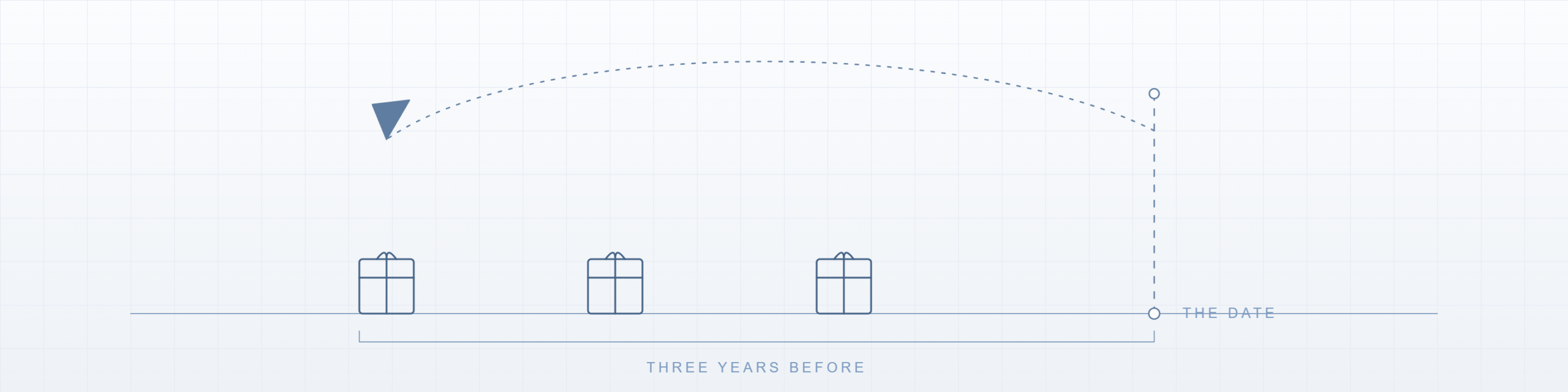 A line drawing of three wrapped gifts standing on a timeline, with a dotted arc sweeping back from a marked date across all three, and a bracket beneath labelled three years before.
