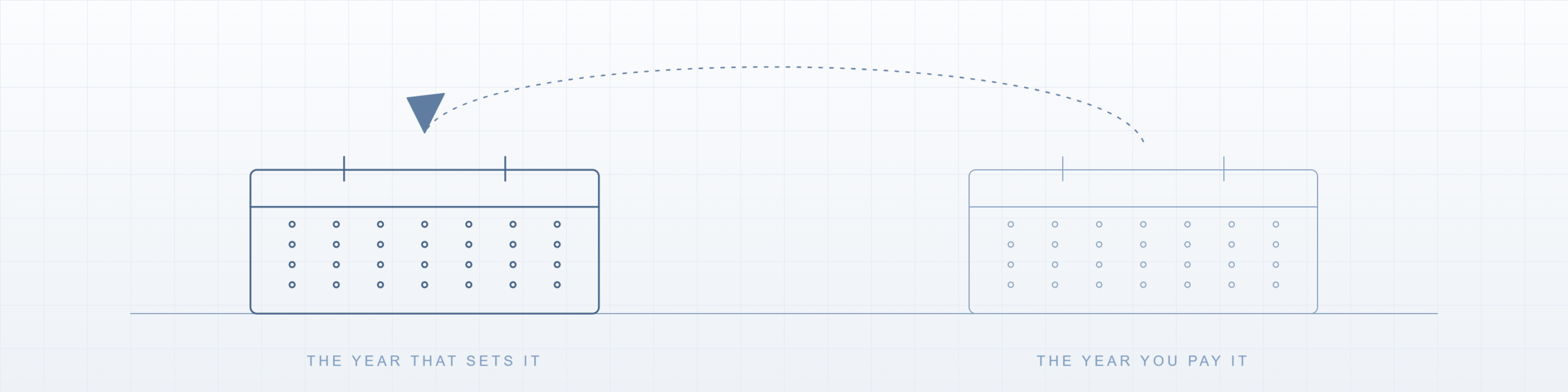 A line drawing of two calendars side by side, with a dotted arc reaching back from the later one to the earlier one, labelled the year that sets it and the year you pay it.