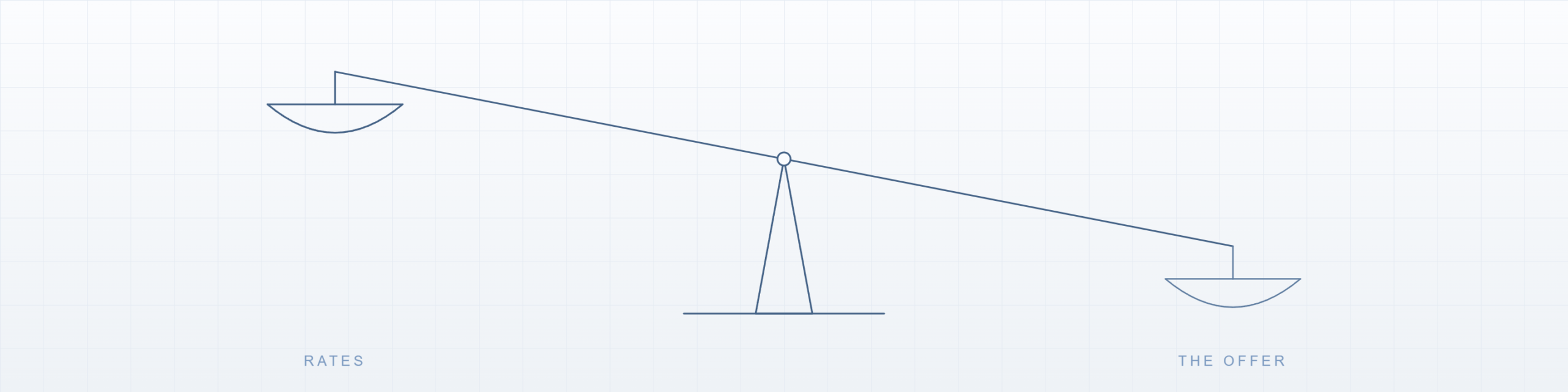 A line drawing of a balance scale tilted so that the pan labelled rates sits high and the pan labelled the offer sits low.