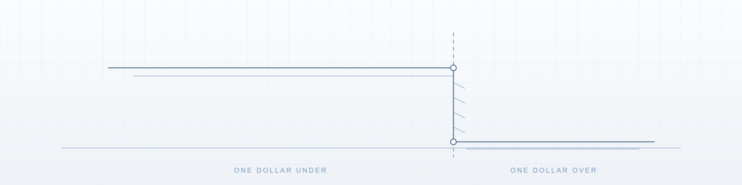 A line drawing of a cliff edge: a level surface running to a marked threshold, then a sheer drop to a much lower shelf, labelled one dollar under and one dollar over.